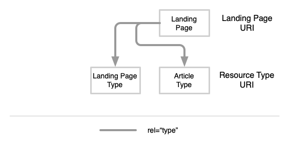 Visualization of link relations