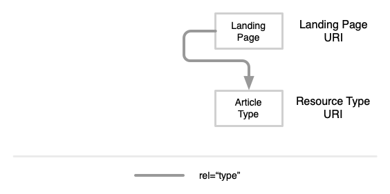 Visualization of link relations